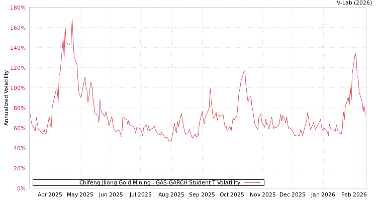 graph of Chifeng Jilong Gold Mining GAS-GARCH-T