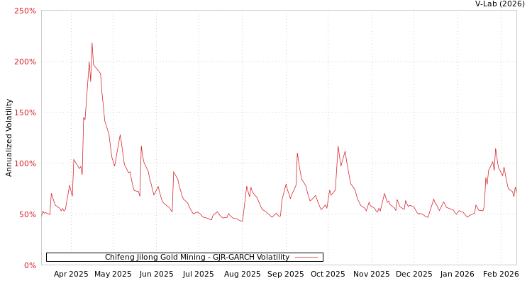 graph of Chifeng Jilong Gold Mining GJR-GARCH