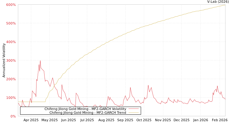 graph of Chifeng Jilong Gold Mining MF2-GARCH