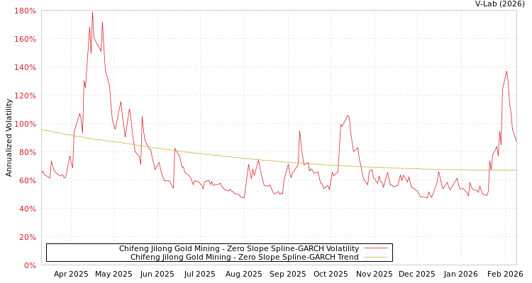 graph of Chifeng Jilong Gold Mining S0GARCH