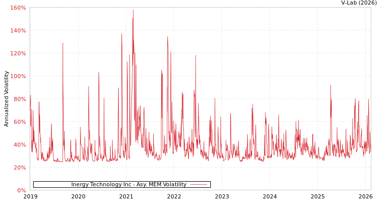 graph of Inergy Technology Inc AMEM