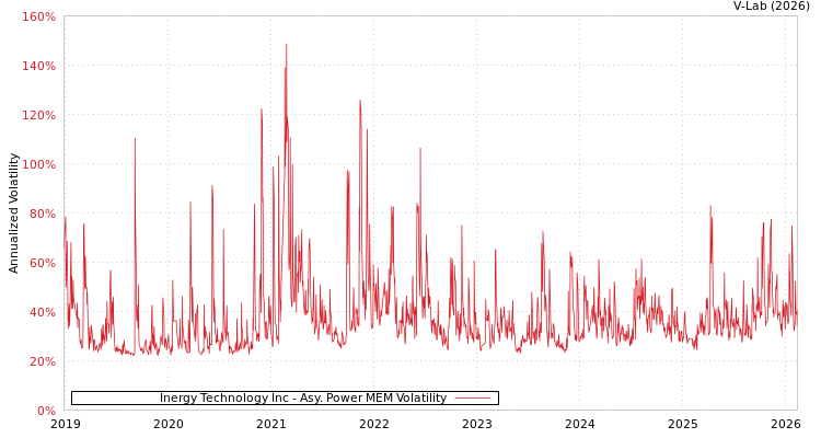 graph of Inergy Technology Inc APMEM
