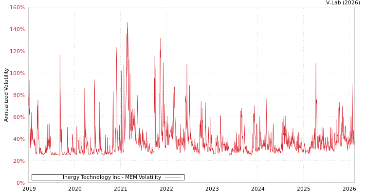 graph of Inergy Technology Inc MEM