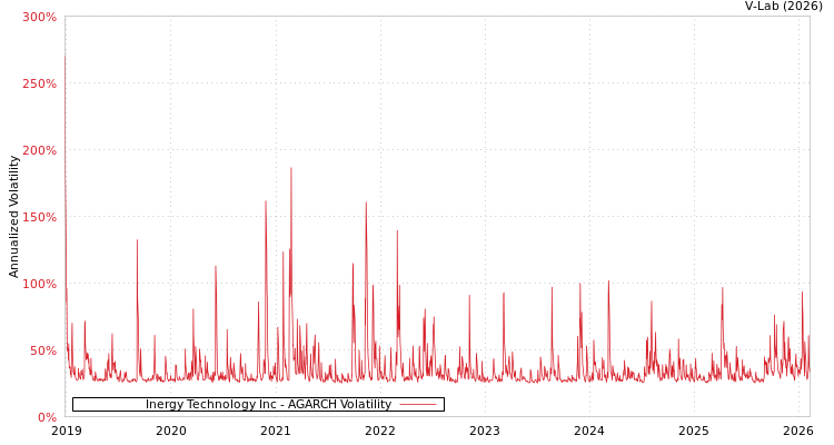graph of Inergy Technology Inc AGARCH