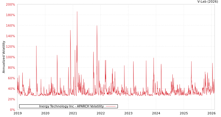 graph of Inergy Technology Inc APARCH