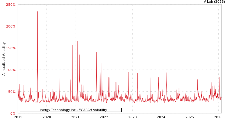 graph of Inergy Technology Inc EGARCH