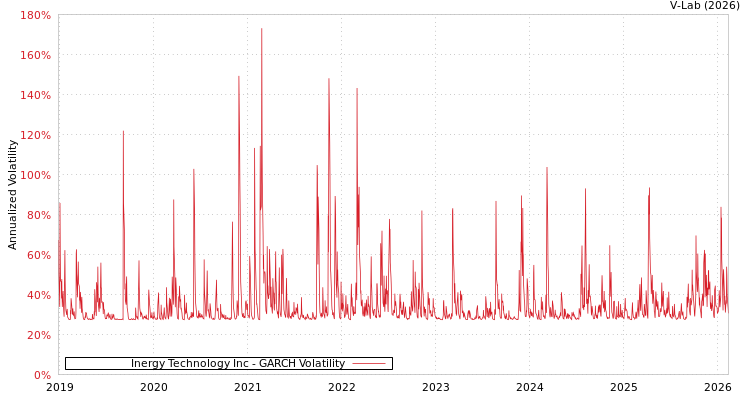 graph of Inergy Technology Inc GARCH