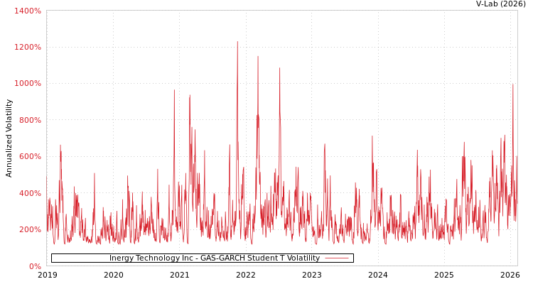 graph of Inergy Technology Inc GAS-GARCH-T
