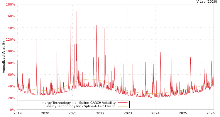 graph of Inergy Technology Inc SGARCH