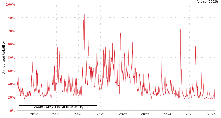 graph of Zoom Corp AMEM