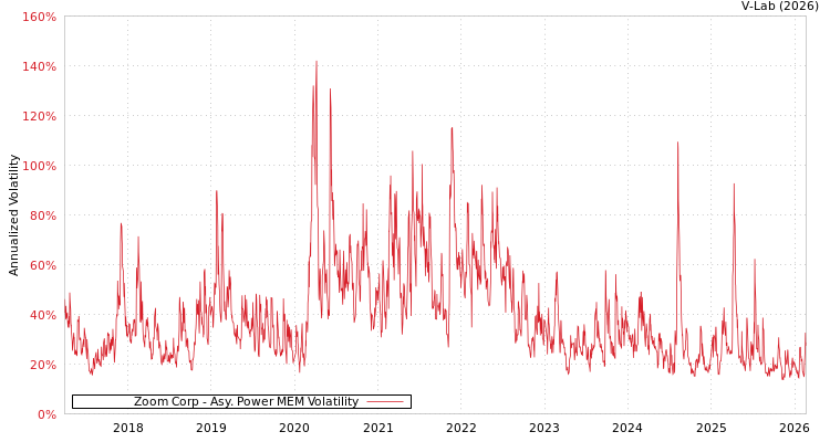 graph of Zoom Corp APMEM