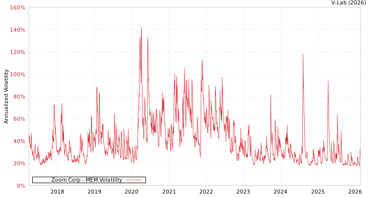 graph of Zoom Corp MEM