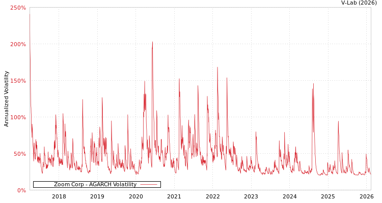 graph of Zoom Corp AGARCH