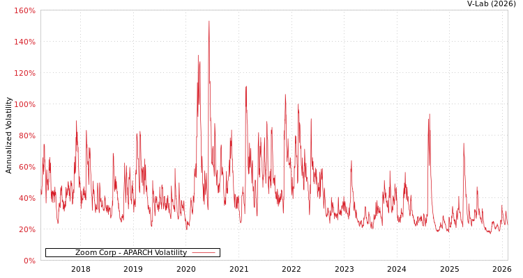 graph of Zoom Corp APARCH