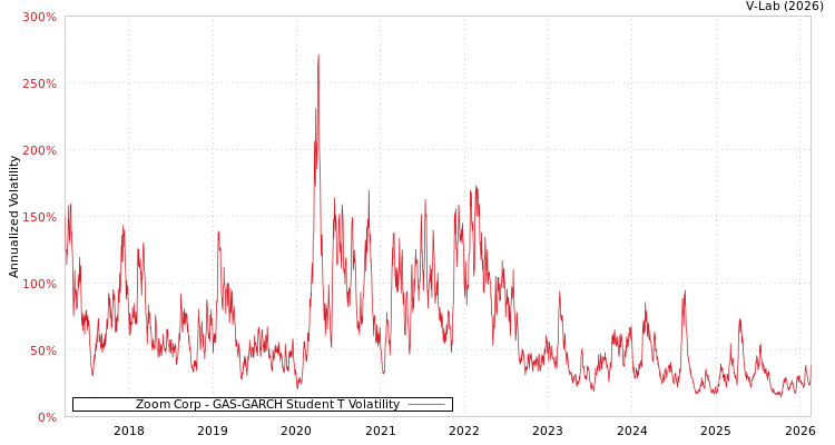 graph of Zoom Corp GAS-GARCH-T