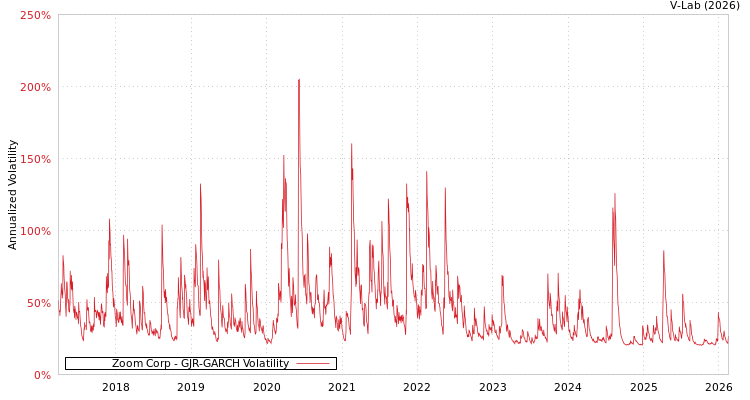 graph of Zoom Corp GJR-GARCH