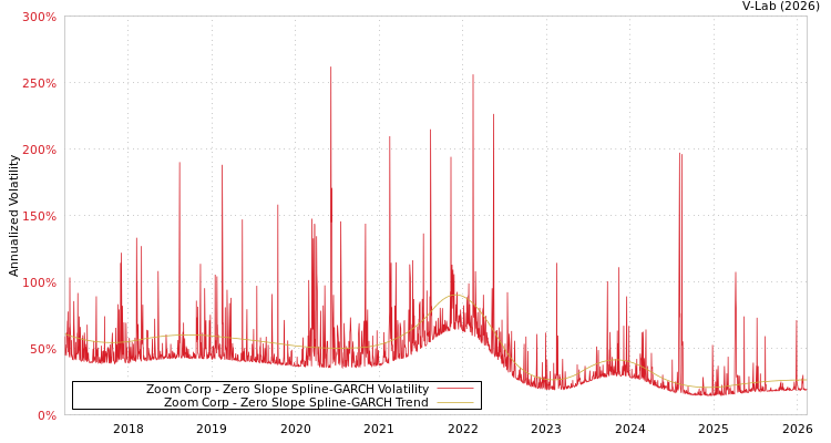 graph of Zoom Corp S0GARCH
