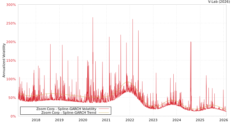 graph of Zoom Corp SGARCH