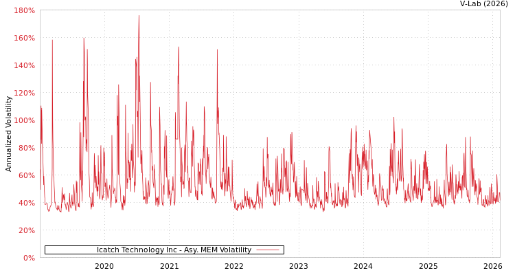 graph of Icatch Technology Inc AMEM