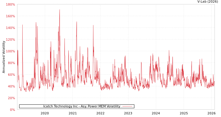 graph of Icatch Technology Inc APMEM