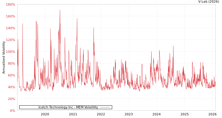 graph of Icatch Technology Inc MEM