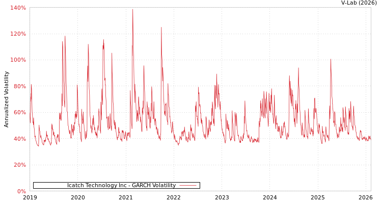 graph of Icatch Technology Inc GARCH