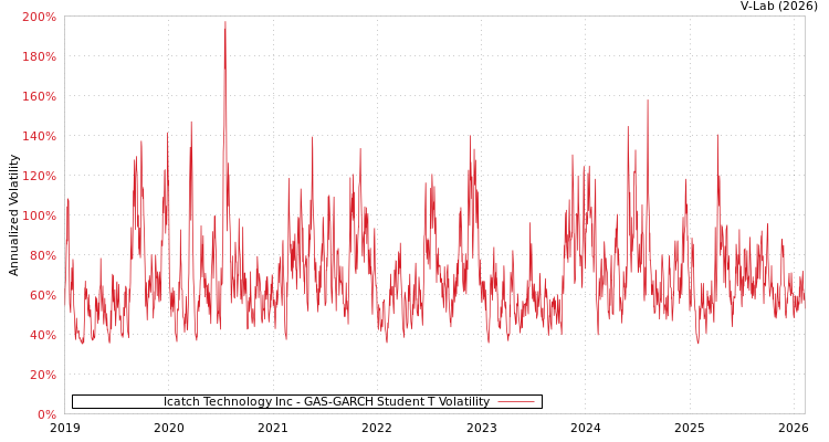graph of Icatch Technology Inc GAS-GARCH-T