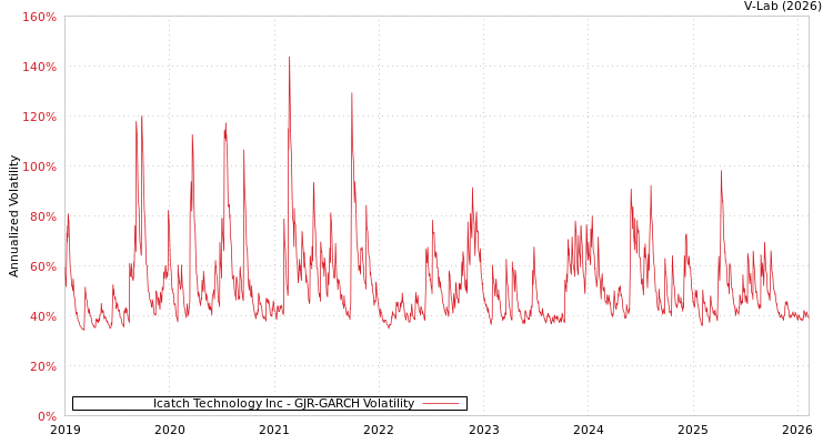 graph of Icatch Technology Inc GJR-GARCH