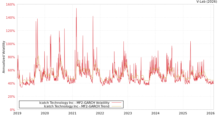 graph of Icatch Technology Inc MF2-GARCH
