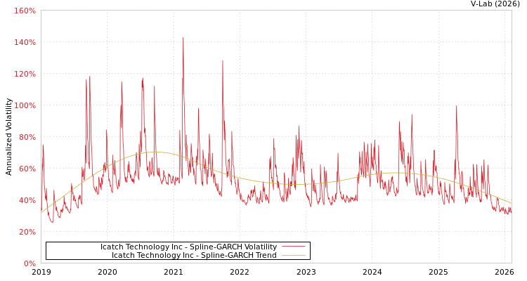 graph of Icatch Technology Inc SGARCH