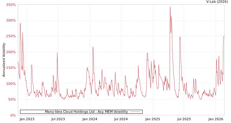 graph of Many Idea Cloud Holdings Ltd AMEM