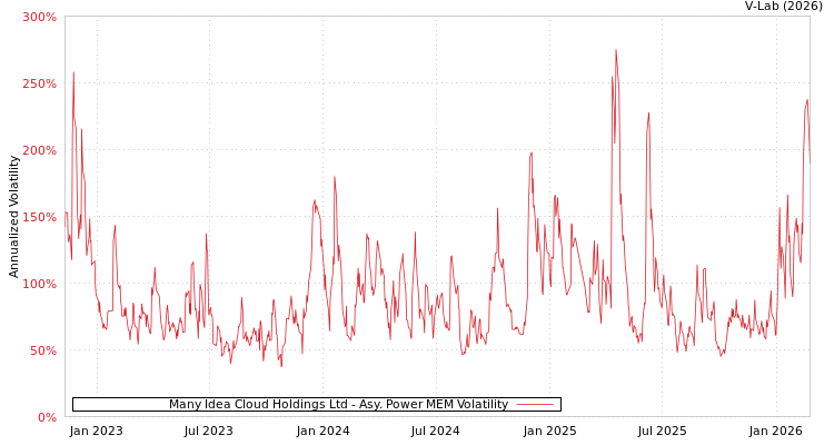 graph of Many Idea Cloud Holdings Ltd APMEM