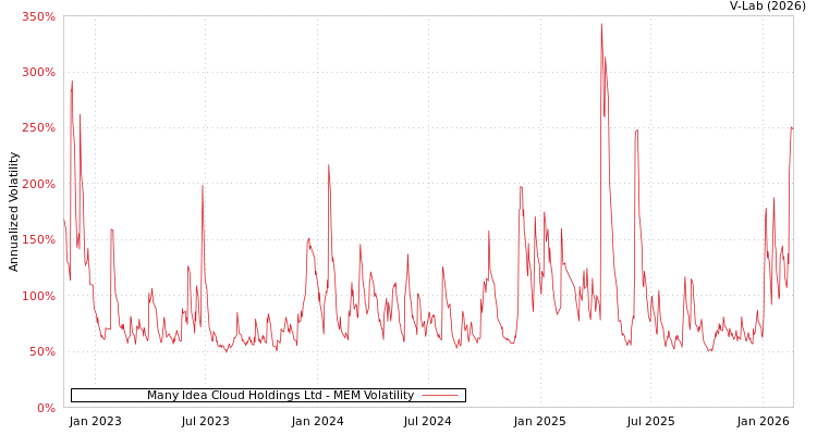 graph of Many Idea Cloud Holdings Ltd MEM