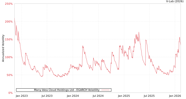 graph of Many Idea Cloud Holdings Ltd EGARCH