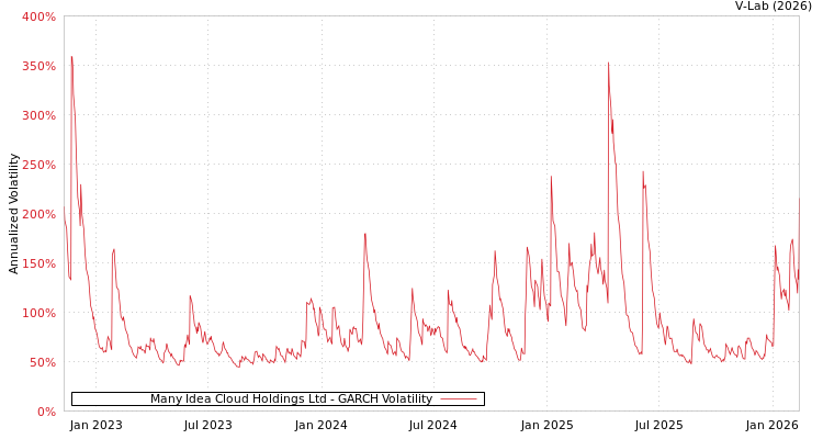 graph of Many Idea Cloud Holdings Ltd GARCH