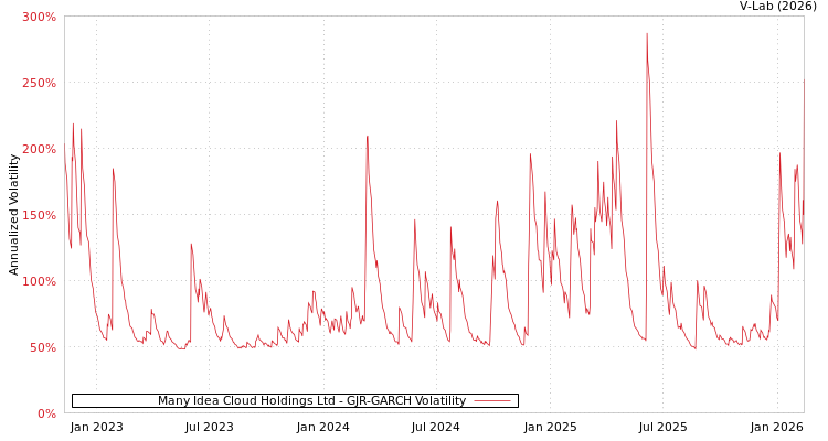 graph of Many Idea Cloud Holdings Ltd GJR-GARCH