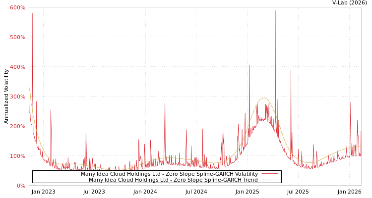 graph of Many Idea Cloud Holdings Ltd S0GARCH