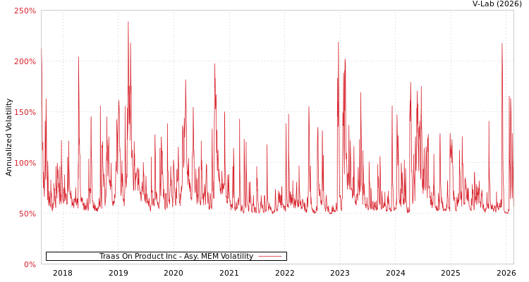 graph of Traas On Product Inc AMEM