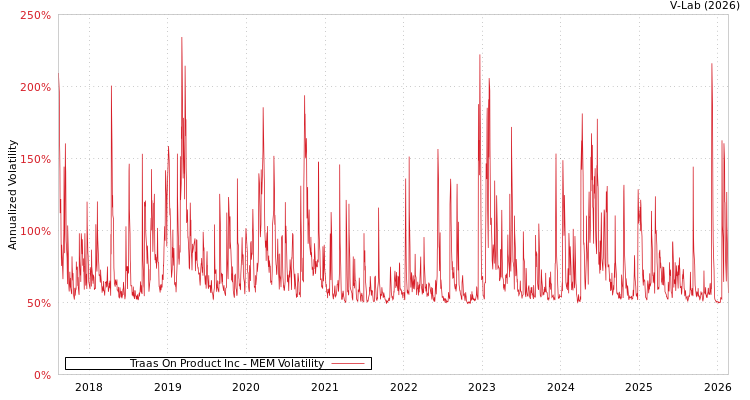 graph of Traas On Product Inc MEM