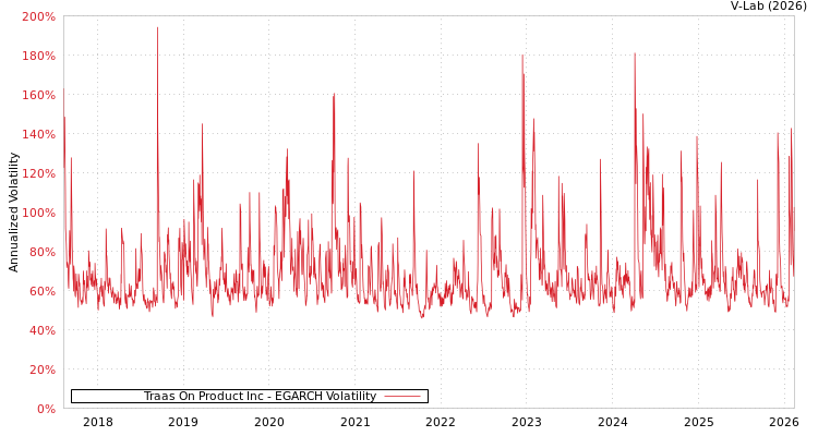 graph of Traas On Product Inc EGARCH