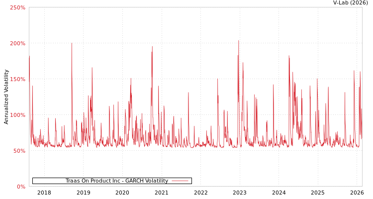 graph of Traas On Product Inc GARCH