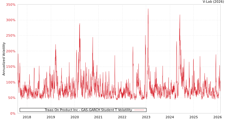 graph of Traas On Product Inc GAS-GARCH-T