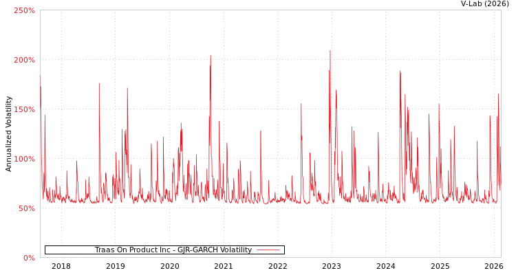 graph of Traas On Product Inc GJR-GARCH