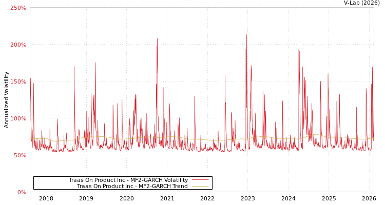 graph of Traas On Product Inc MF2-GARCH