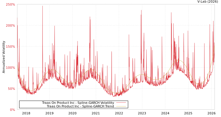 graph of Traas On Product Inc SGARCH