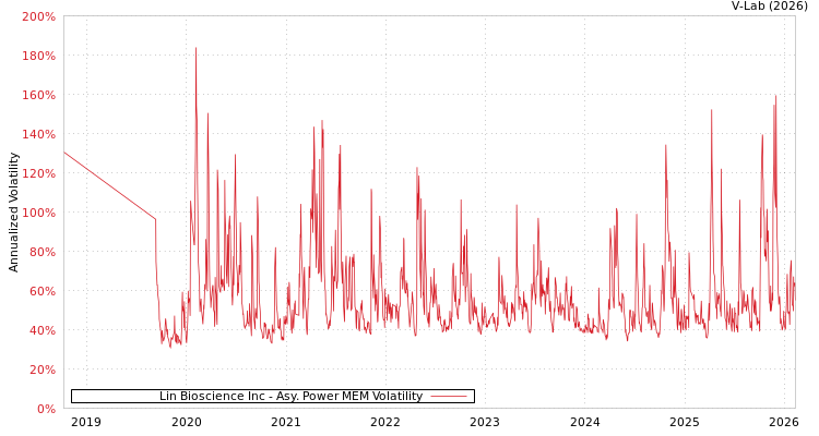 graph of Lin Bioscience Inc APMEM