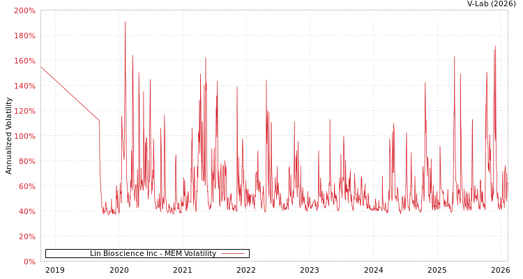 graph of Lin Bioscience Inc MEM