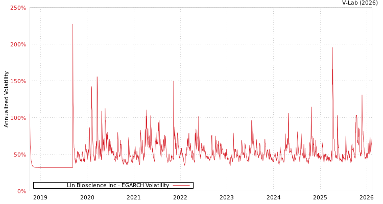 graph of Lin Bioscience Inc EGARCH