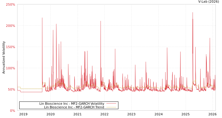 graph of Lin Bioscience Inc MF2-GARCH