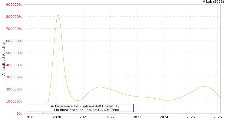 graph of Lin Bioscience Inc SGARCH
